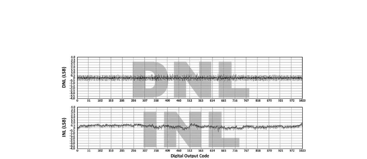 측정된 INL & DNL