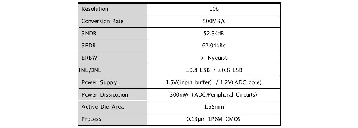 제작된 Tetraktys folding-interpolation 10bit ADC