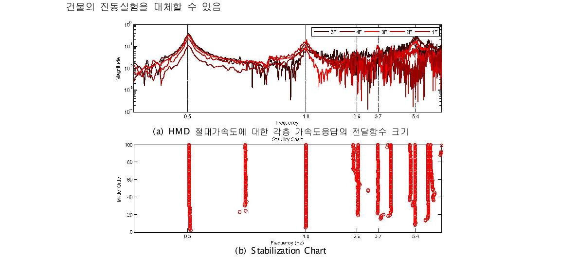 전달함수와 SSI(Stochastic Subspace Identification) 분석을 통한 모드 추출