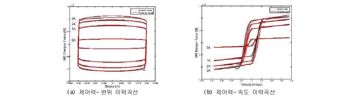 Bouc-Wen 수치모델을 적용한 이력곡선과 실험값 비교