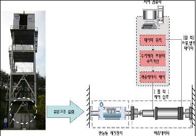 고베지진파에 따른 준능동 제어알고리듬별 1층 변위응답비교(시간영역)