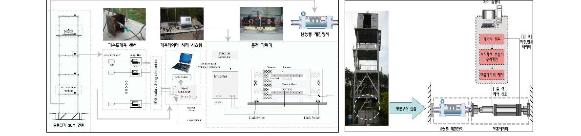 연구과제 1・2차년도 실험구성 그림 5. 연구과제 3차년도 실험구성