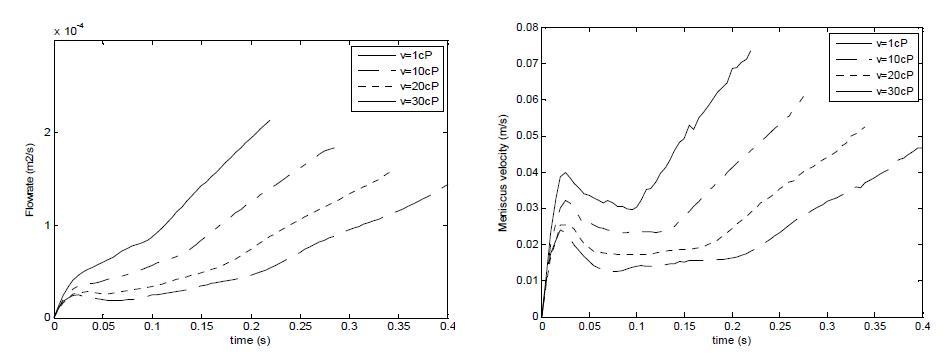 Flow rates and speed of interface according to viscosities of 1, 10, 20, and 30 with respect to time.