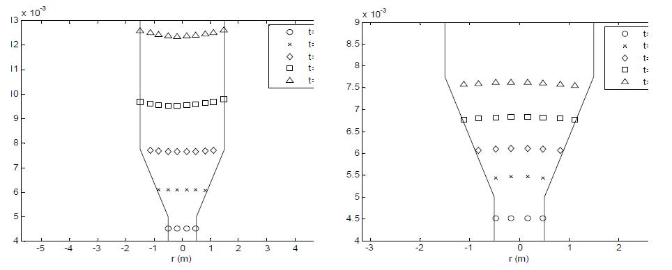 Evolution of interface between two liquids according to viscosities of 1 and 30cP at 0 sec to 0.2sec