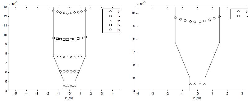 Evolution of interface between two liquids according to conductivities.