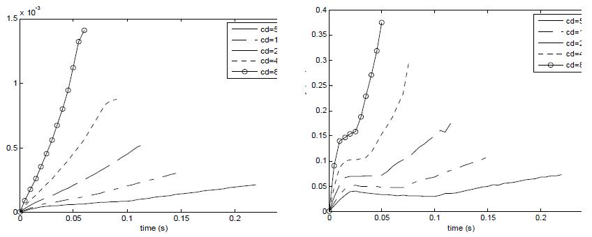 Flow rates and speed of interface according to conductivities of 5, 10, 20, 40 and 80 with respect to time.