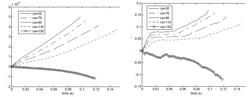 Flow rates and speed of interface according to contact angle of 50, 70, 90,