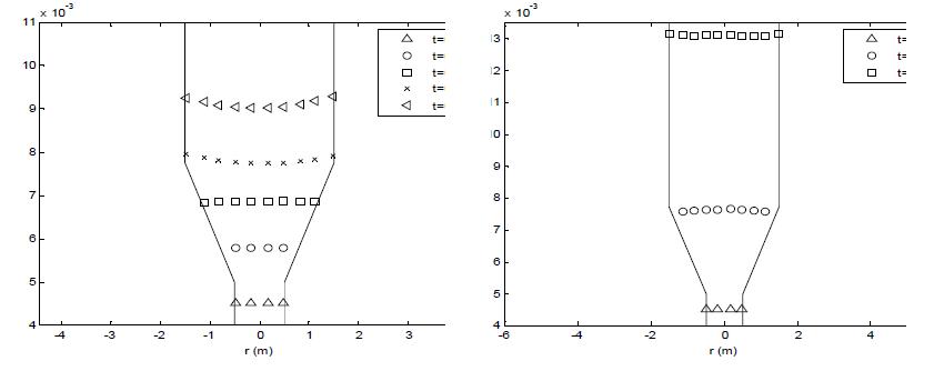 Evolution of interface between two liquids according to applied voltage of 0.5 V and 4V at 0 sec to 0.20 sec