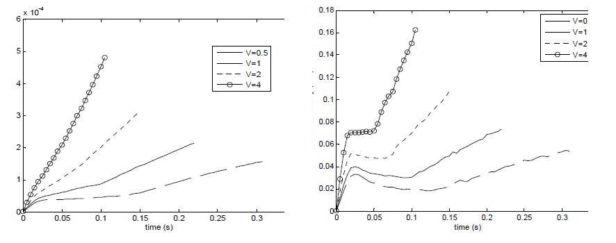 Flow rates and speed of interface according to applied voltage of 0.5, 1, 2 and 4 V with respect to time.