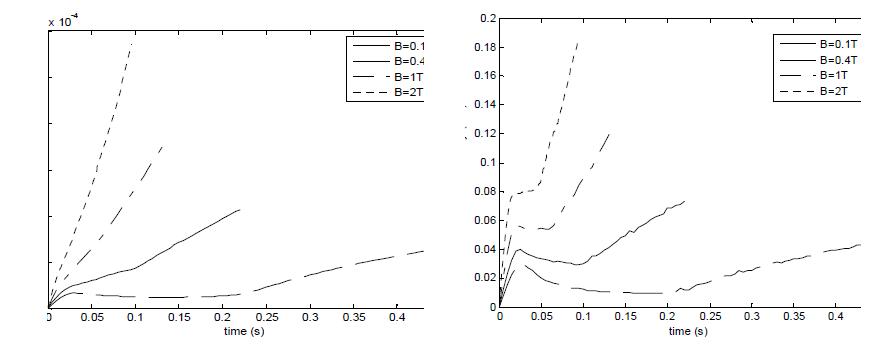 Flow rates and speed of interface according to magnetic intensity of 0.1, 0.4, 1 and 2 T with respect to time.