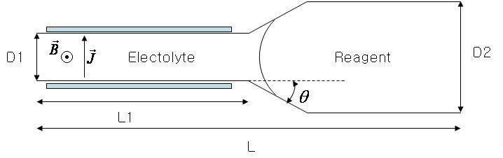 Schematic geometry of diverging microchannel