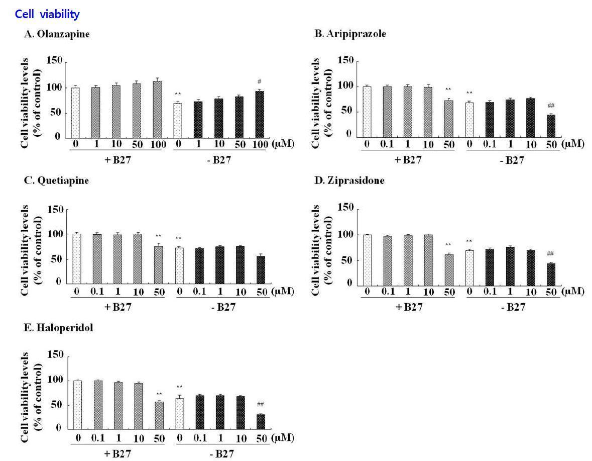 Effects of antipsychotic drugs on the cell viability in hippocampal primary cells.