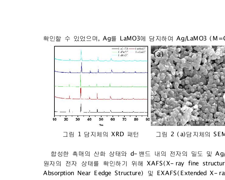 담지체의 XRD 패턴 그림 2 (a)담지체의 SEM 형상 (b)Ag/LaMO3 촉매의 TEM 형상