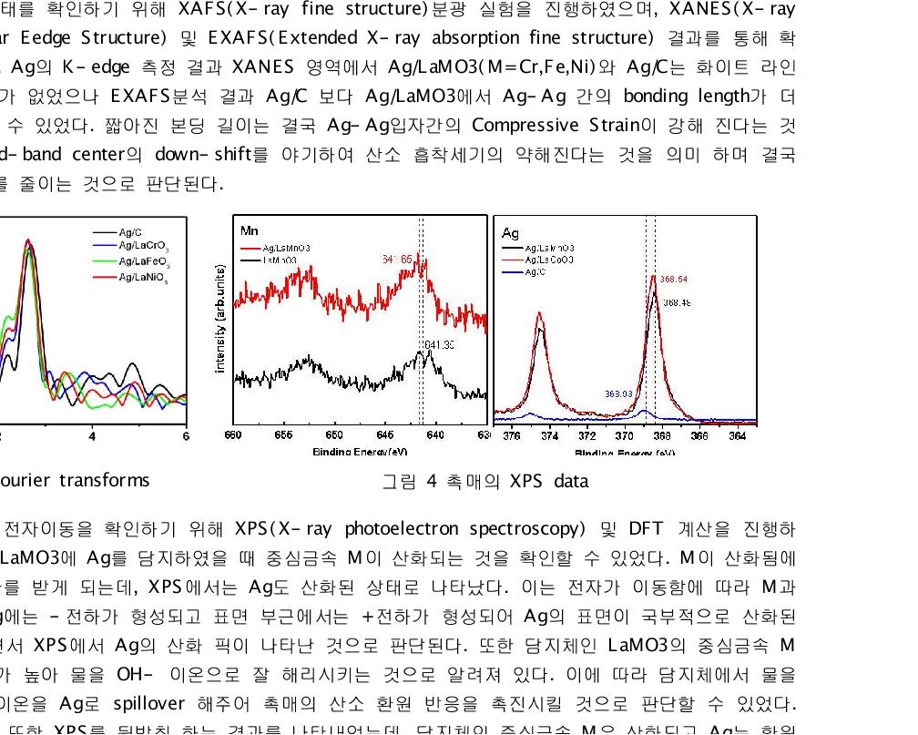 Fourier transforms 그림 4 촉매의 XPS data