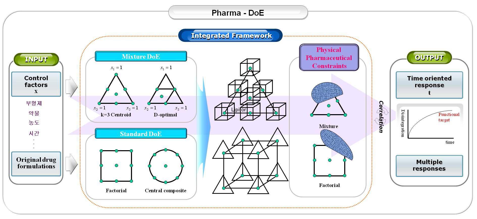 Pharma-DoE 의 개념도