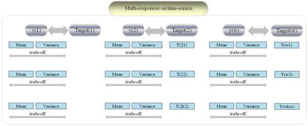 Multi-objective optimization for dynamic responses