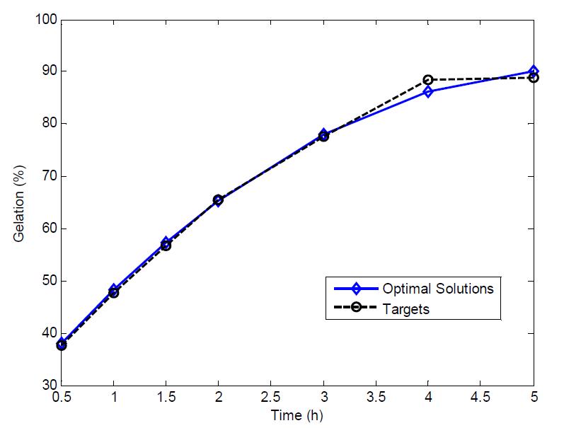 The optimal solutions vs. internal target values for the gelation study