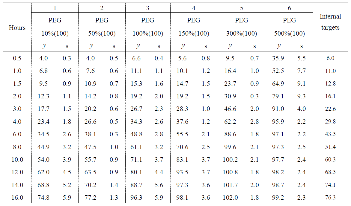 Evaluation of drug release kinetics