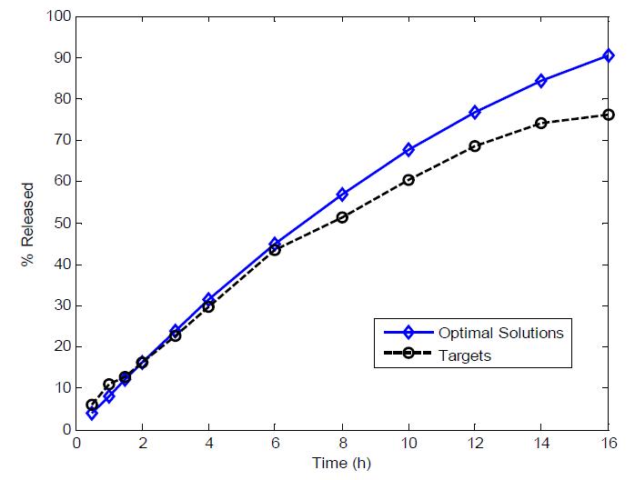 The optimal solutions vs. target values for the drug release study.