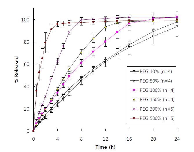 Drug release profiles of the model drug in buffer at pH 6.8.