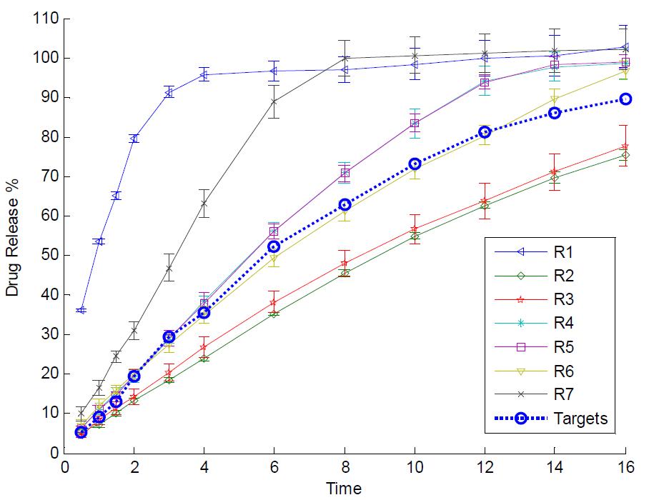 Drug release profiles