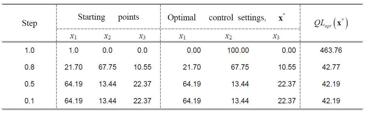 Optimal solutions, by step size, using the proposed optimization algorithm