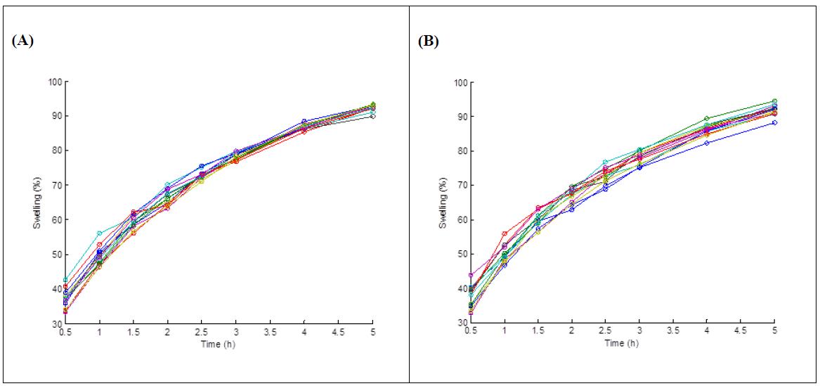 Graphical representation of gelation/swelling profiles showing the gelation indices (%) against time for the various matrix tablet formulations (n=4).