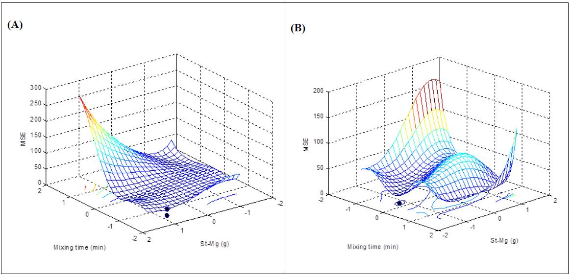 Optimal function for the gelation of 100 tablet (A) and 500 tablet (B) batches.