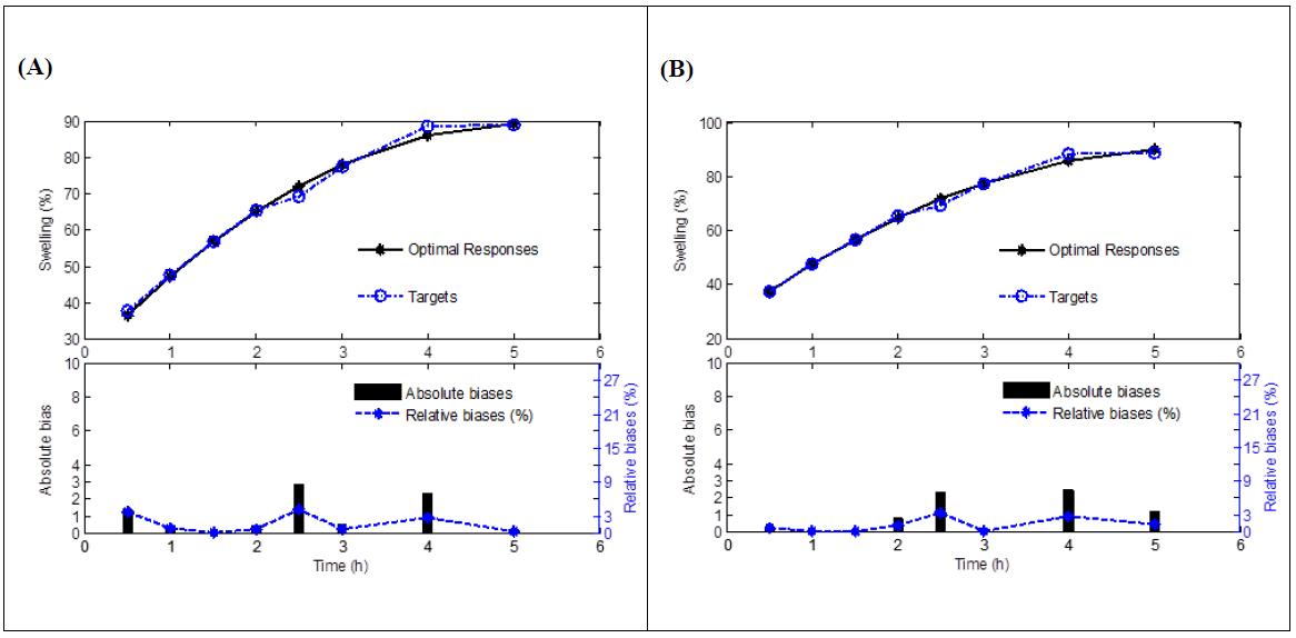 Swelling profiles of the gelation indices (%) against time for the 100 tablet (A) and 500 tablet (B) batches with optimal solutions, target values and biases (n=4).