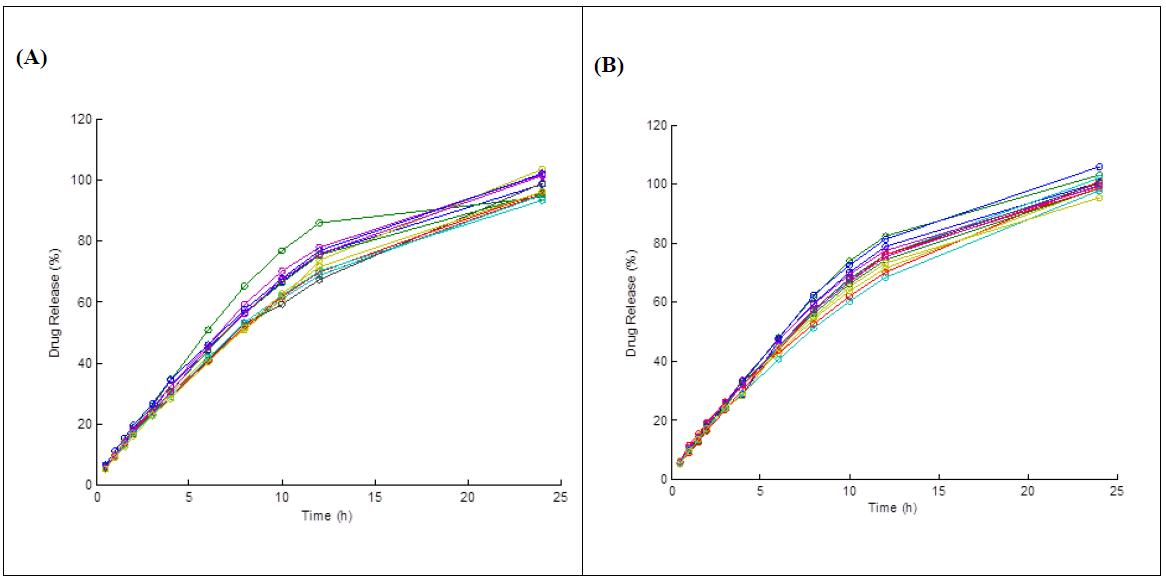 Graphical representation of drug release profiles for the various matrix tablet formulations (n=4).