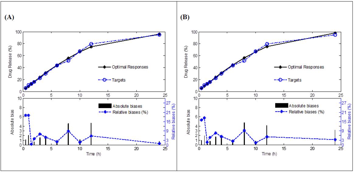 Drug release profiles of the matrix tablets for the 100 tablet (A) and 500 tablet (B) batches with optimal solutions, target values and biases (n=4).