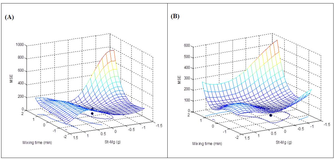 Optimal function for the drug release rate of the 100 tablet (A) and 500 tablet (B) batches.