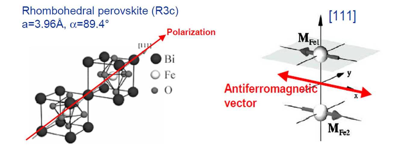 BiFeO3의 결정구조 (R3c)와 G-type 반자성 자기구조(antiferromagnetic)[8]