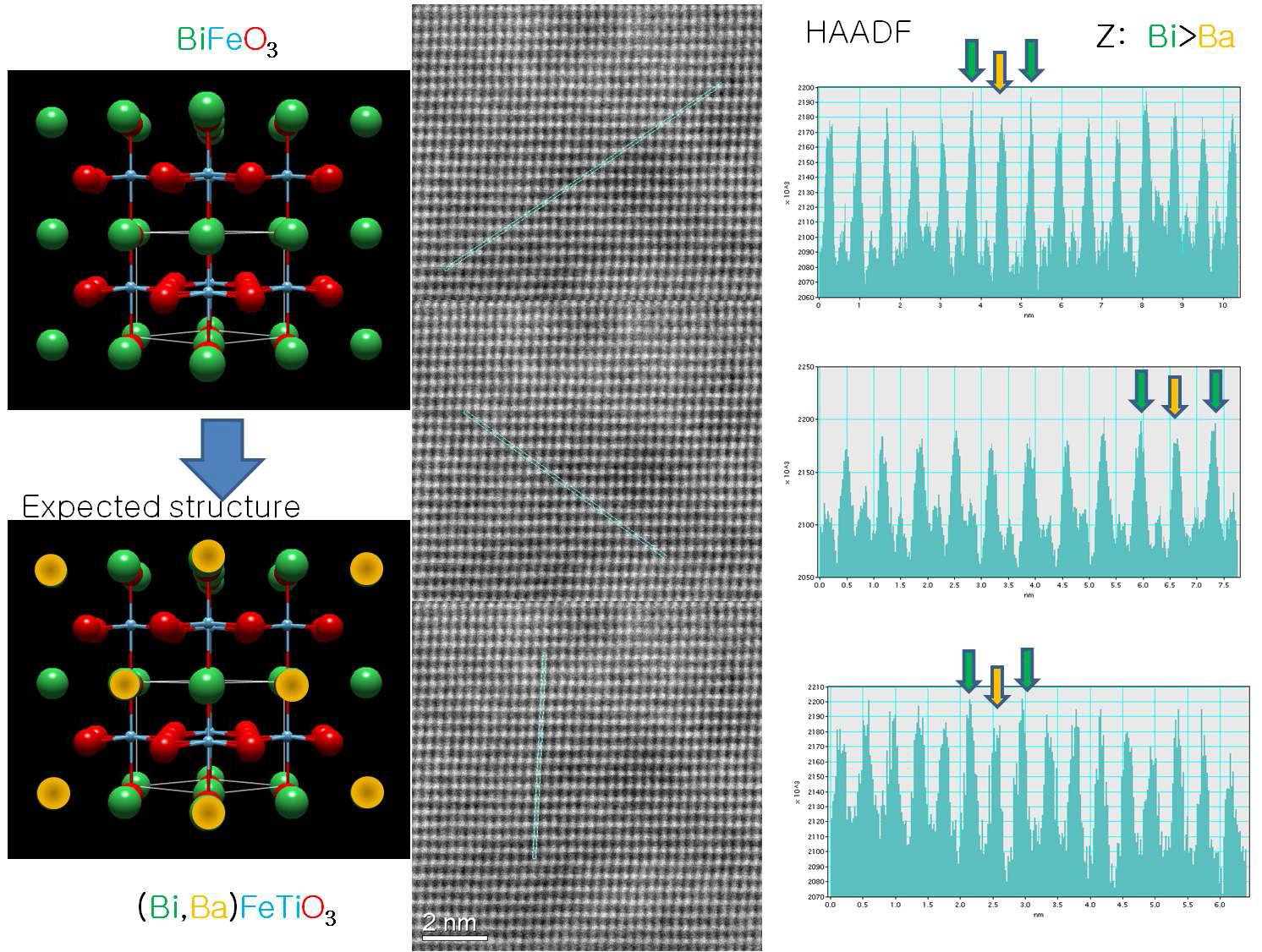 0.9(BiFeO3)+0.1(BaTiO3)고용체 단결정의 주사투과전자현미경을 이용한 투과 이미지와 결정방향에 따른 단면 구성원소의 프로파일 이미지