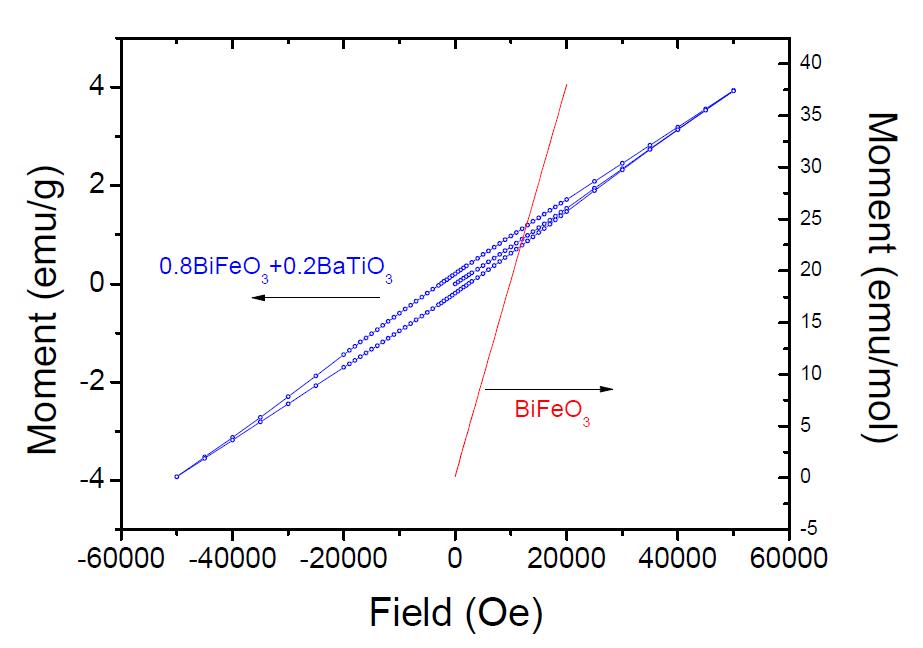 BiFeO3와 0.8(BiFeO3)+0.2(BaTiO3)의 자기장에 따른 자기 모멘트의 변화