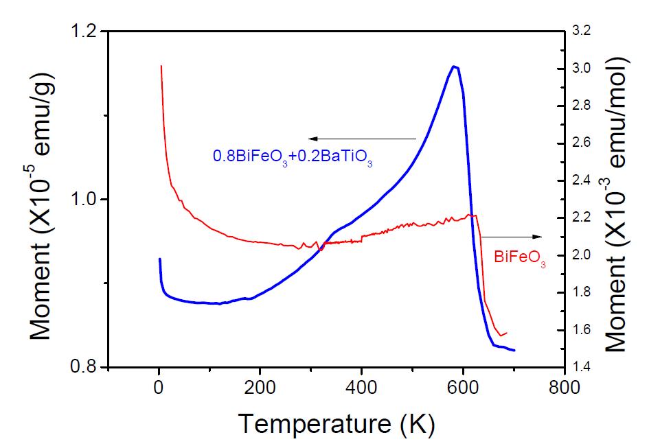 BiFeO3와 0.8(BiFeO3)+0.2(BaTiO3)의 온도변화에 따른 자기 모멘트의 변화