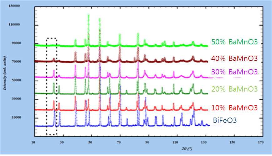 하나로 HRPD 중성자 회절을 이용한 BiFeO3 및 Bi0.9Ba0.1Fe(1-x)MnxO3의 자의 자기구조 연구 (점선으로 표시한 사각현 안의 중성자 회절피크는 자기 피크를 나타낸다)