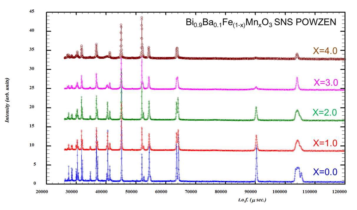 SNS 고분해능 중성자 회절을 이용한 BiFeO3 및 Bi0.9Ba0.1Fe(1-x)MnxO3의 자기구조 연구 (점선으로 표시한 사각현 안의 중성자 회절 피크는 자기 피크에 나타낸다.)