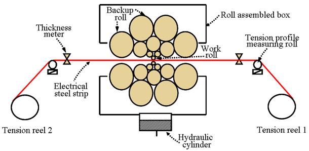 Schematic of reversible 20-high cold rolling mill.