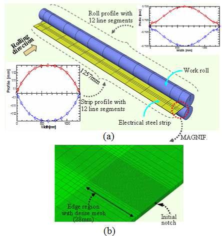 Geometry of roll and strip and FE mesh of strip (a) roll and strip profile in the width direction (b) mesh structure around the initial notch of strip.