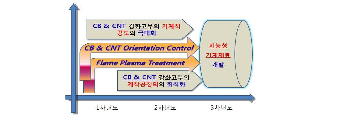 연차별 연구개발 목표의 로드맵(road map)