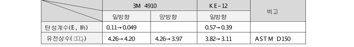 초기장력 50%일 때의 특성변화