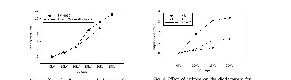 Effect of voltage on the displacement for Fig. 4 Effect of voltage on the displacement for