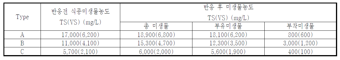 MFC의 OCV 반응 전․후 미생물 농도 변화