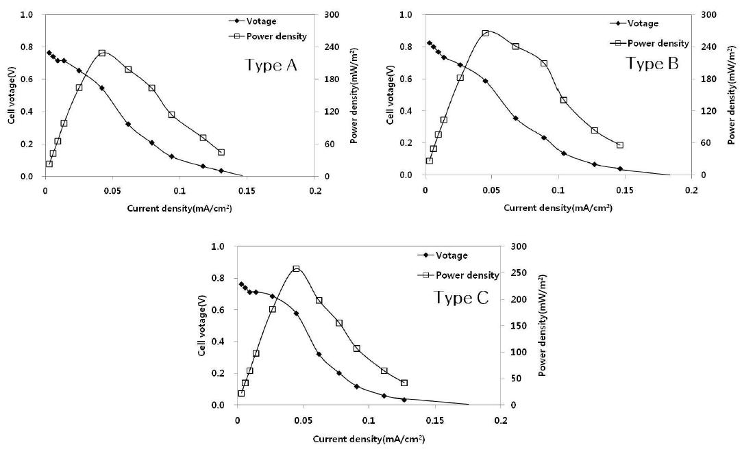 기질 주입농도에 따른 분극곡선과 전력밀도곡선