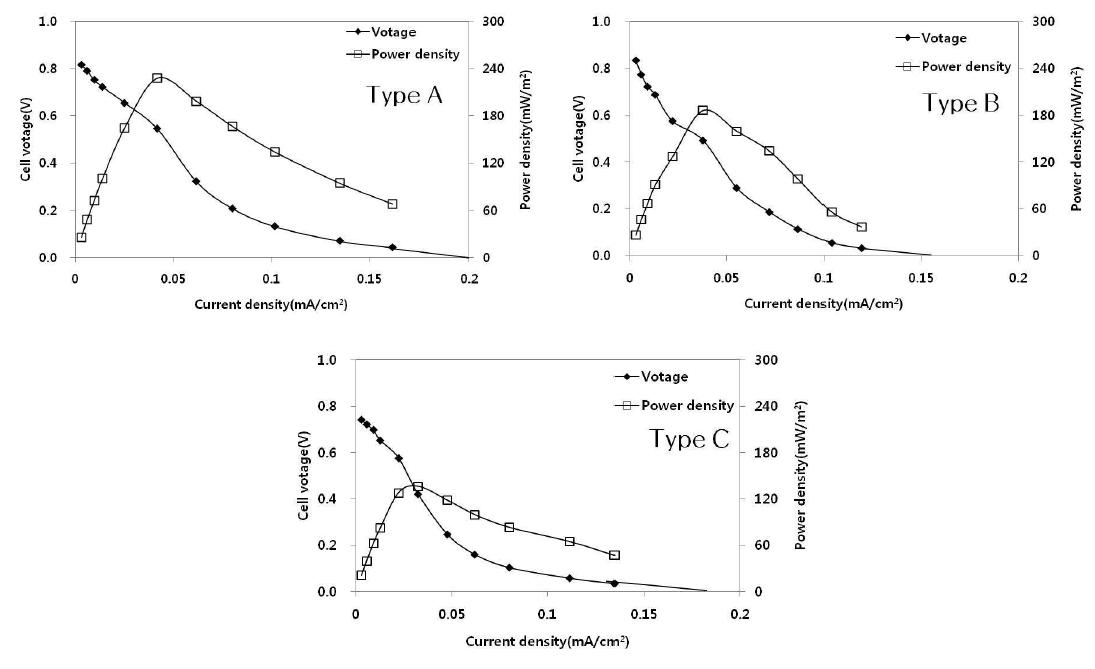 선택적 이온교환막에 따른 분극곡선과 전력밀도곡선