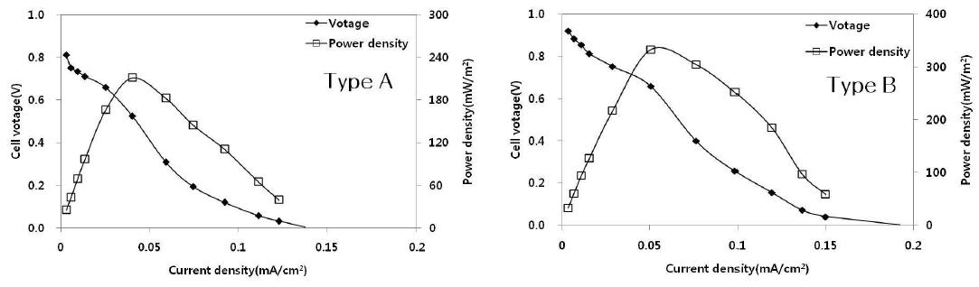 환원전극 재질에 따른 분극곡선과 전력밀도곡선