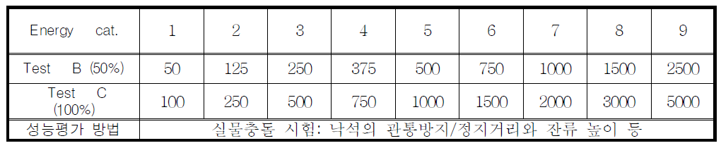 미국의 낙석방지울타리 성능등급과 평가 방법