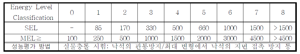 유럽의 낙석방지울타리 성능등급과 평가 방법