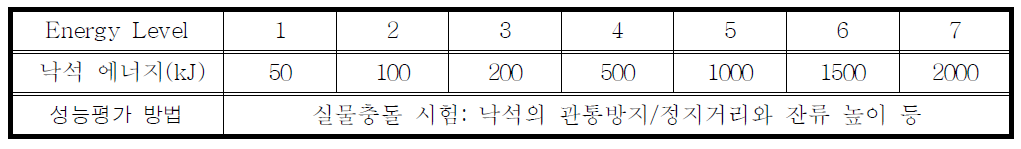 낙석방지 울타리 성능등급과 평가 방법